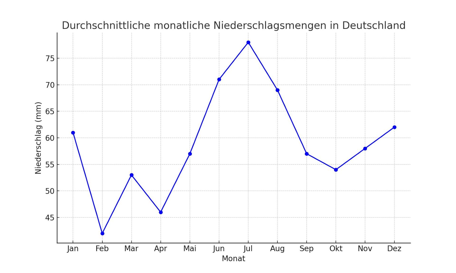 Niederschlagsmengen Deutschland