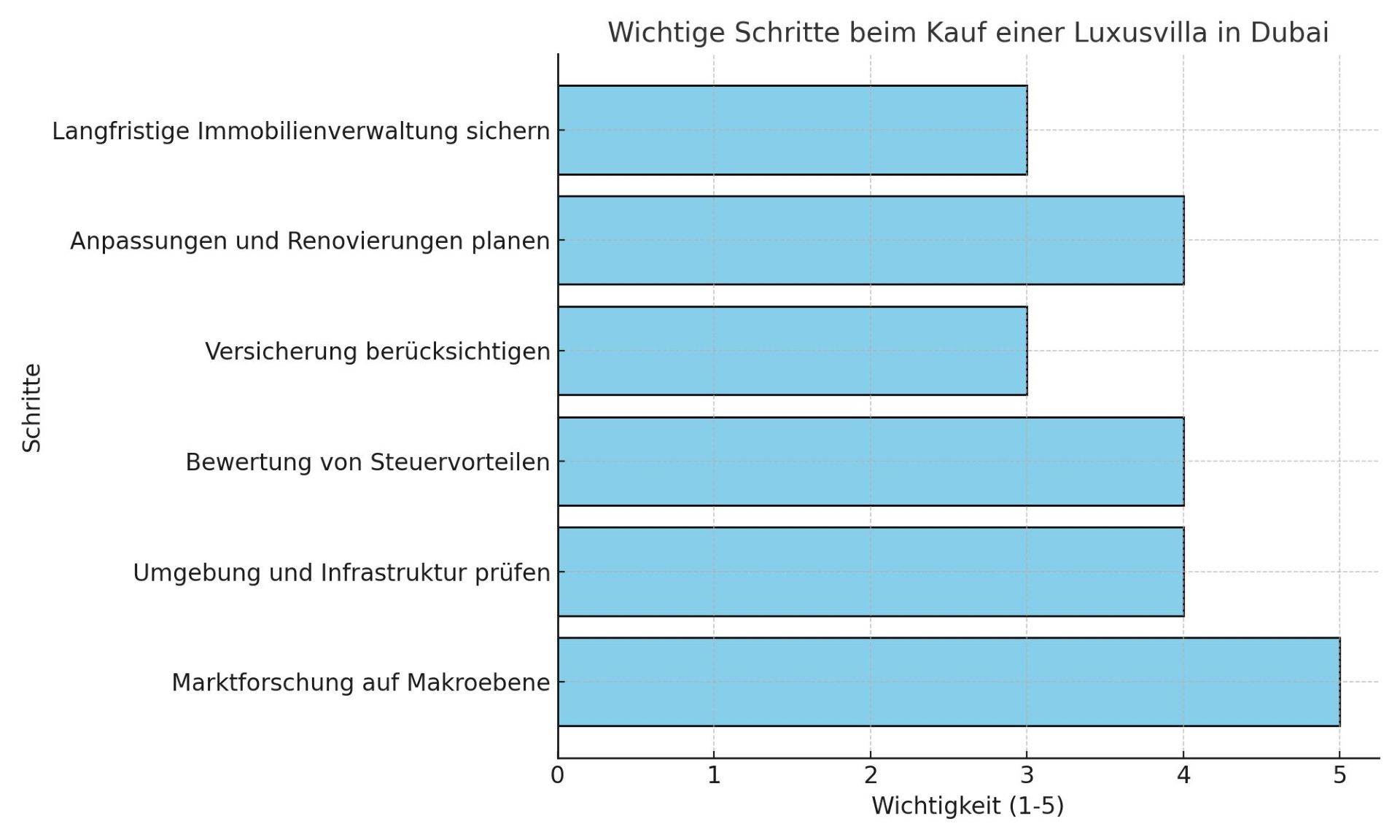 Diagramm mit den wichtigsten Schritten und Prioritäten beim Kauf einer Luxusvilla in Dubai, inklusive Marktforschung, Standortwahl und langfristiger Planung.